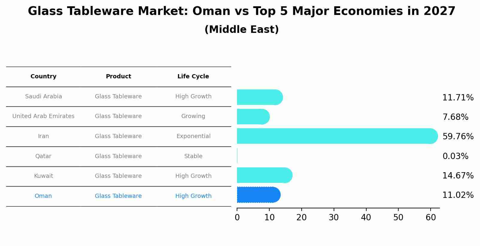 Glass Tableware Market: Oman vs Top 5 Major Economies in 2027 (Middle East)