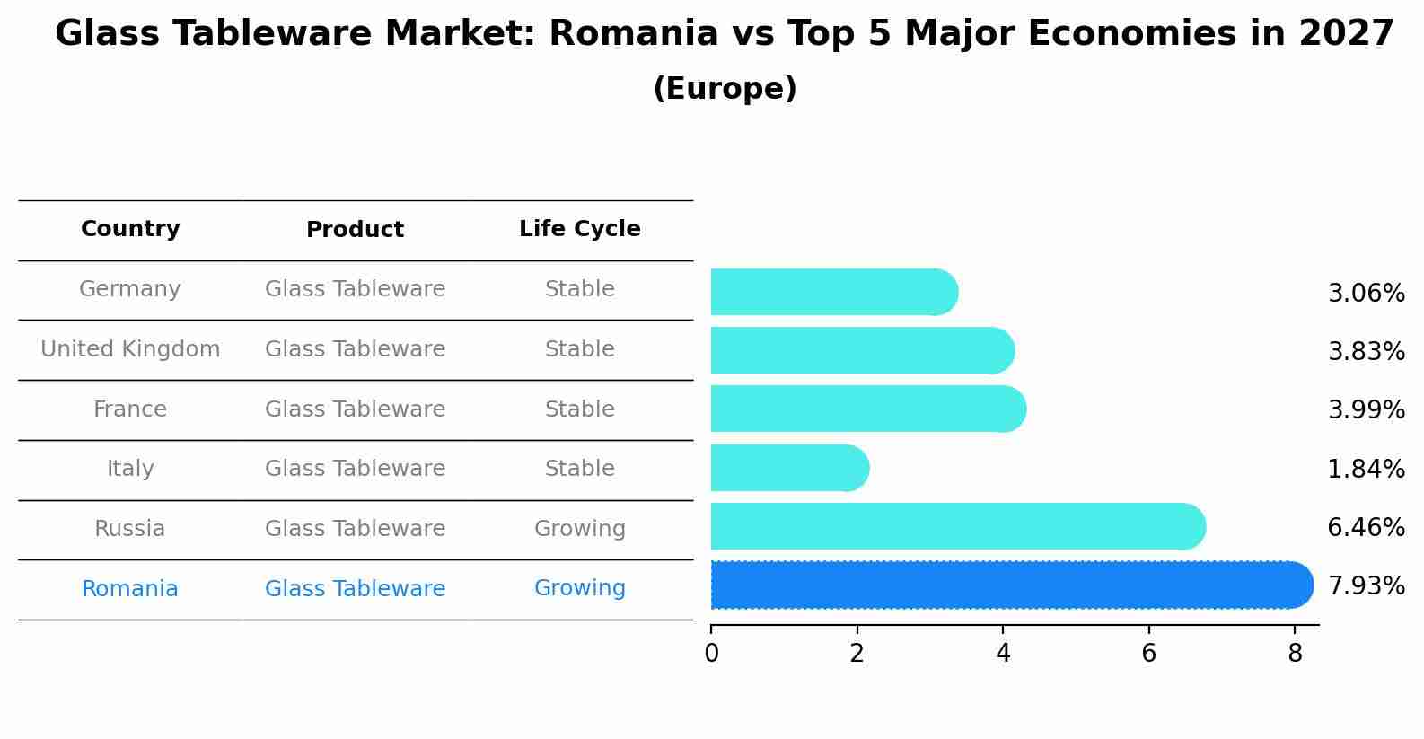Glass Tableware Market: Romania vs Top 5 Major Economies in 2027 (Europe)