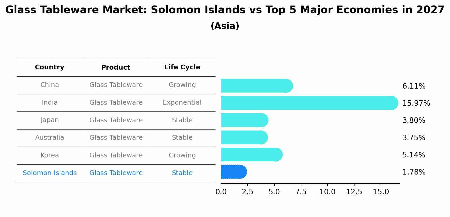 Glass Tableware Market: Solomon Islands vs Top 5 Major Economies in 2027 (Asia)