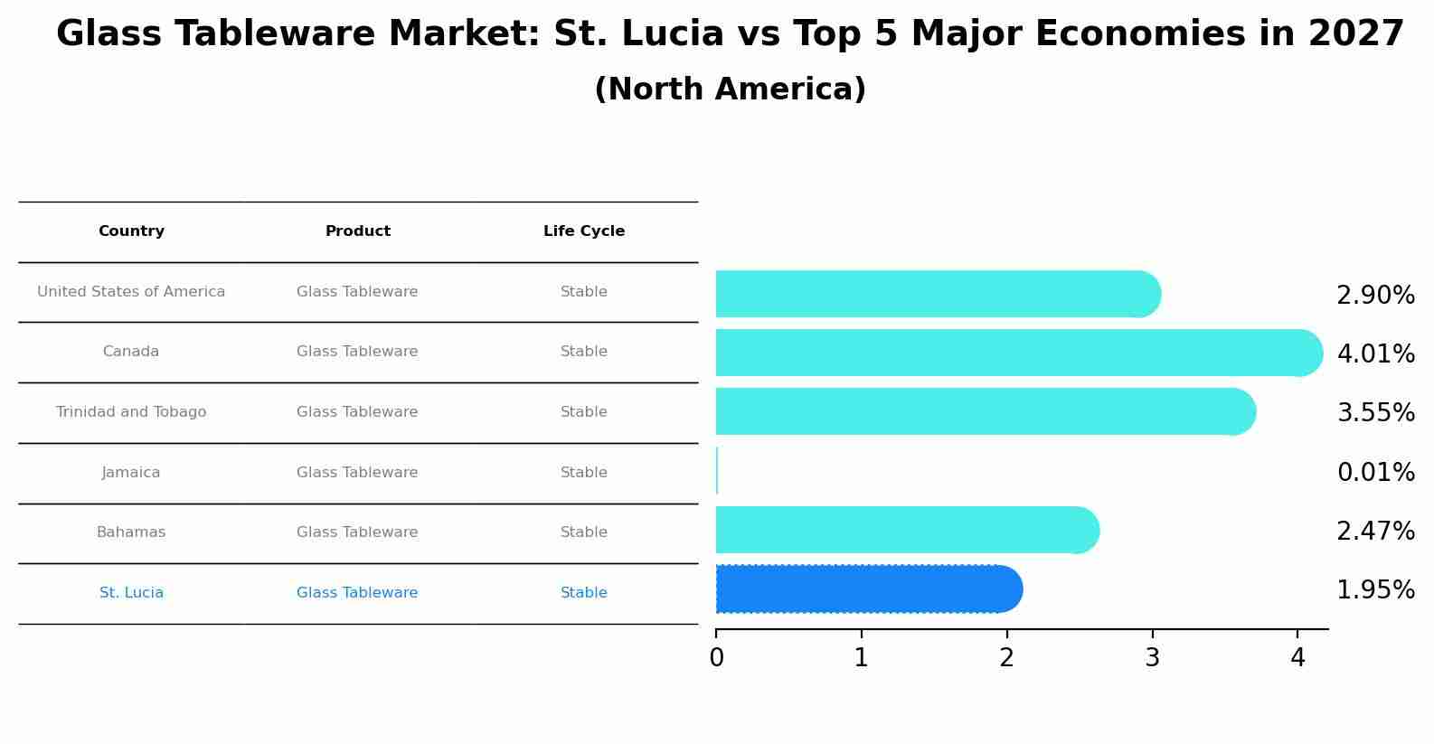Glass Tableware Market: St. Lucia vs Top 5 Major Economies in 2027 (North America)