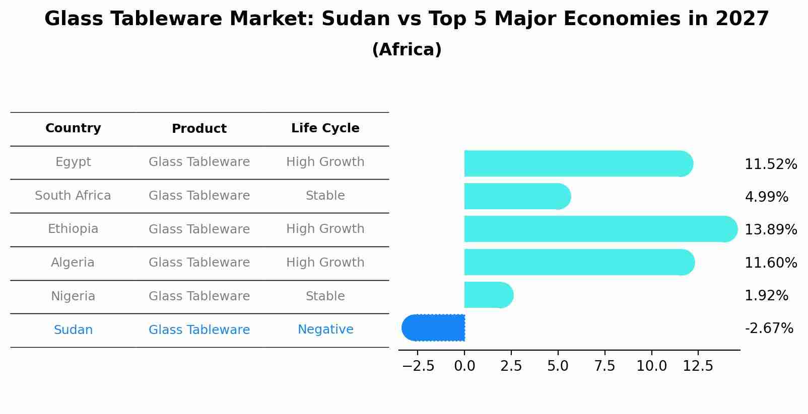 Glass Tableware Market: Sudan vs Top 5 Major Economies in 2027 (Africa)