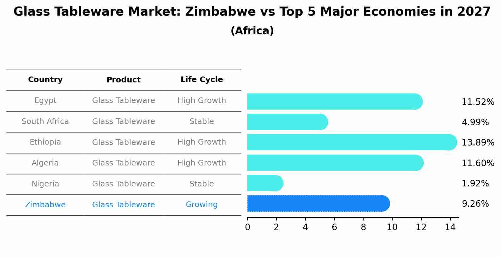 Glass Tableware Market: Zimbabwe vs Top 5 Major Economies in 2027 (Africa)