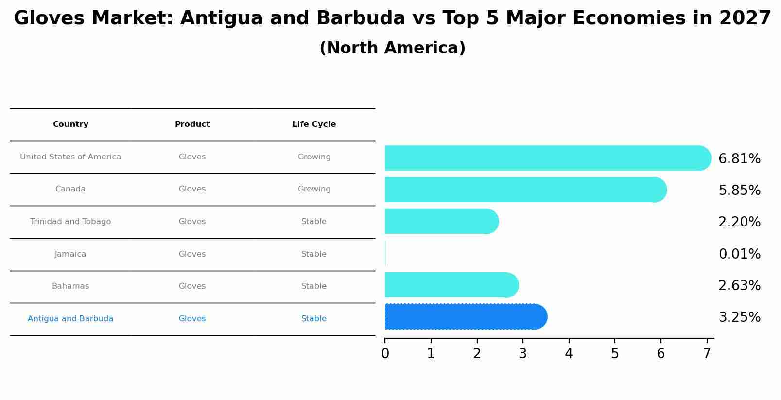 Gloves Market: Antigua and Barbuda vs Top 5 Major Economies in 2027 (North America)