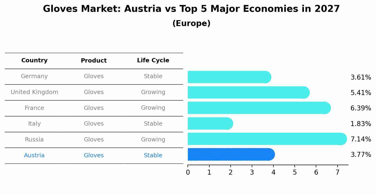 Gloves Market: Austria vs Top 5 Major Economies in 2027 (Europe)