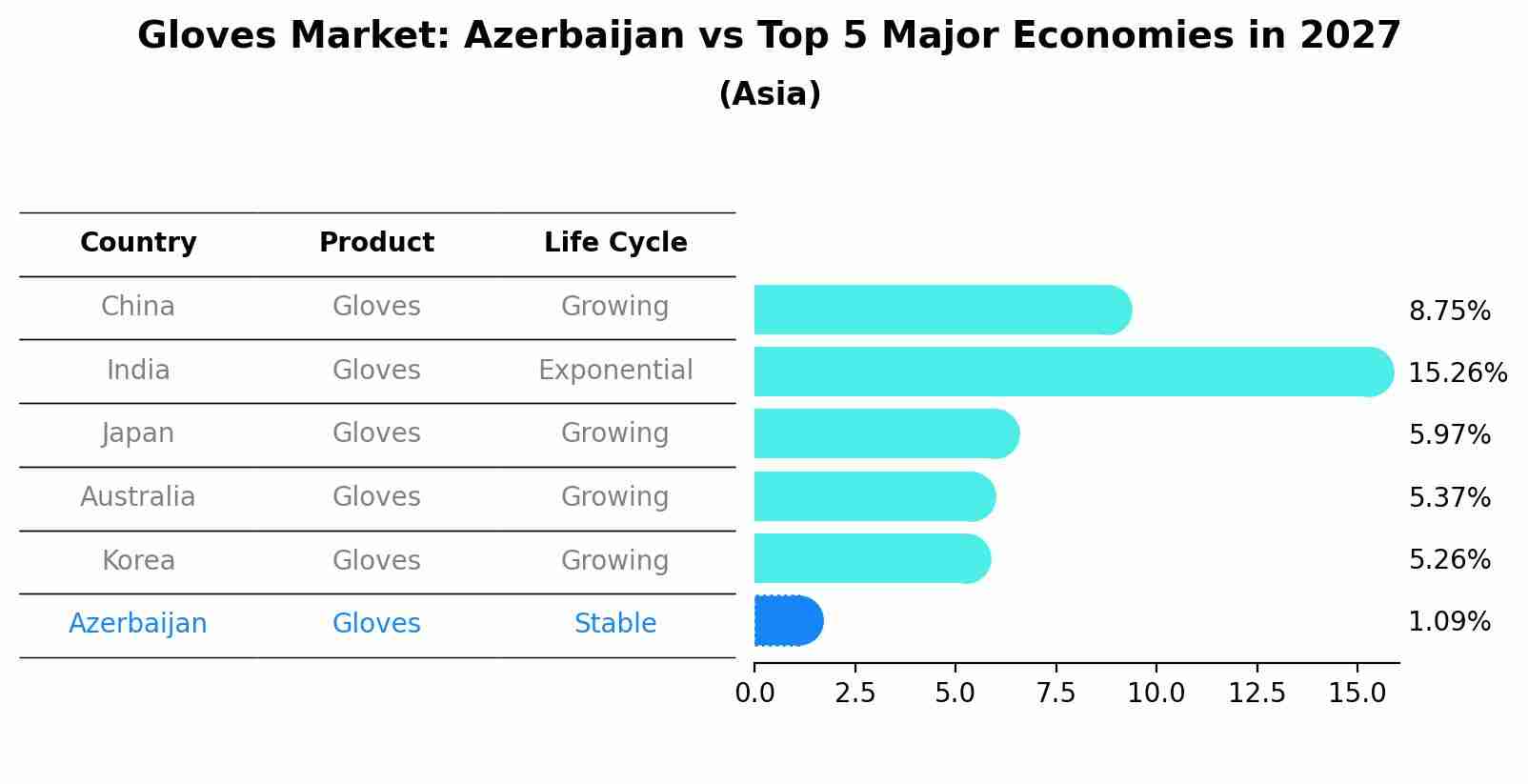 Gloves Market: Azerbaijan vs Top 5 Major Economies in 2027 (Asia)