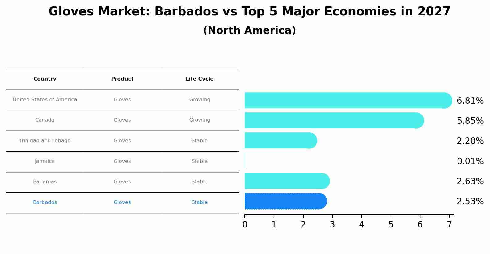 Gloves Market: Barbados vs Top 5 Major Economies in 2027 (North America)