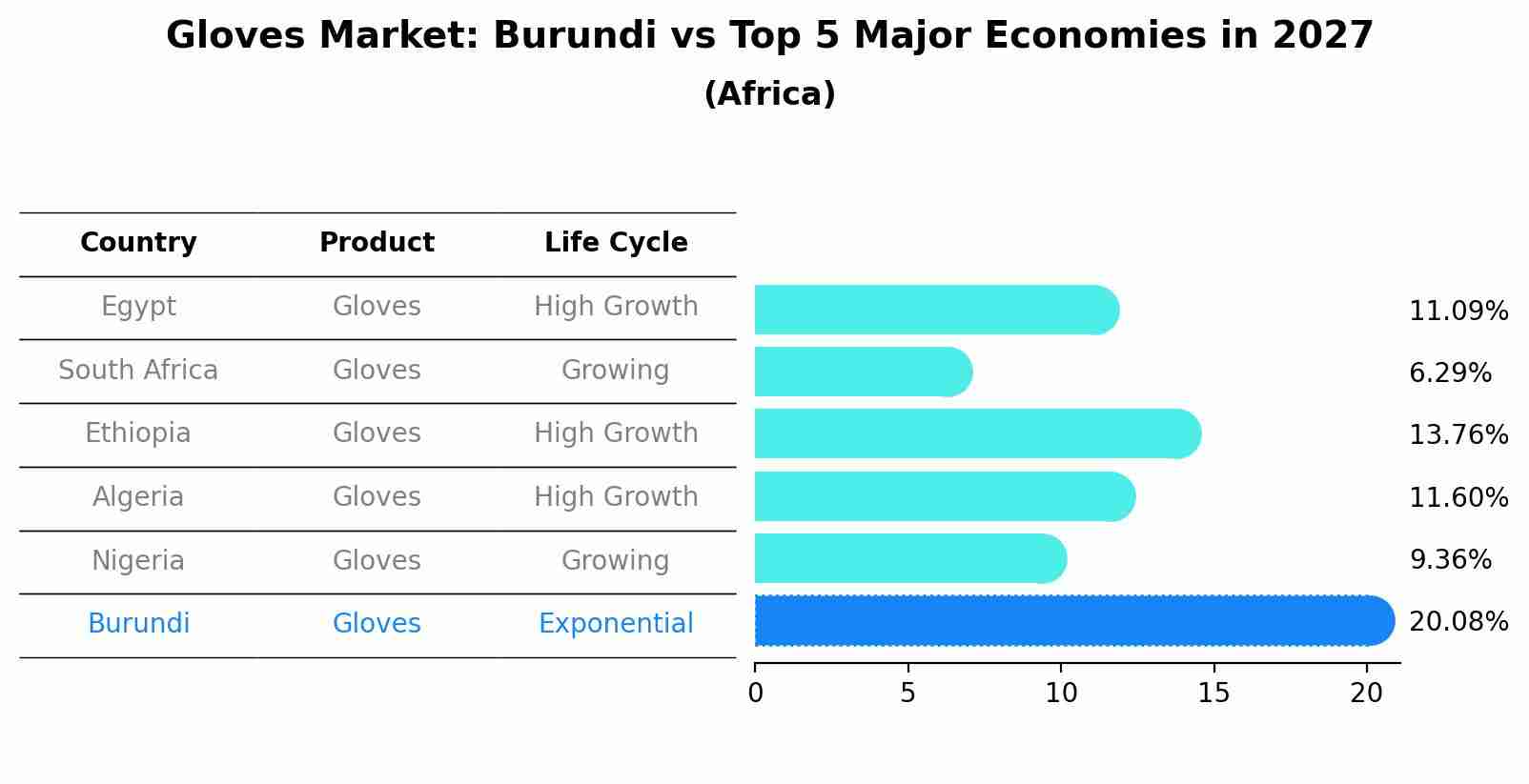 Gloves Market: Burundi vs Top 5 Major Economies in 2027 (Africa)