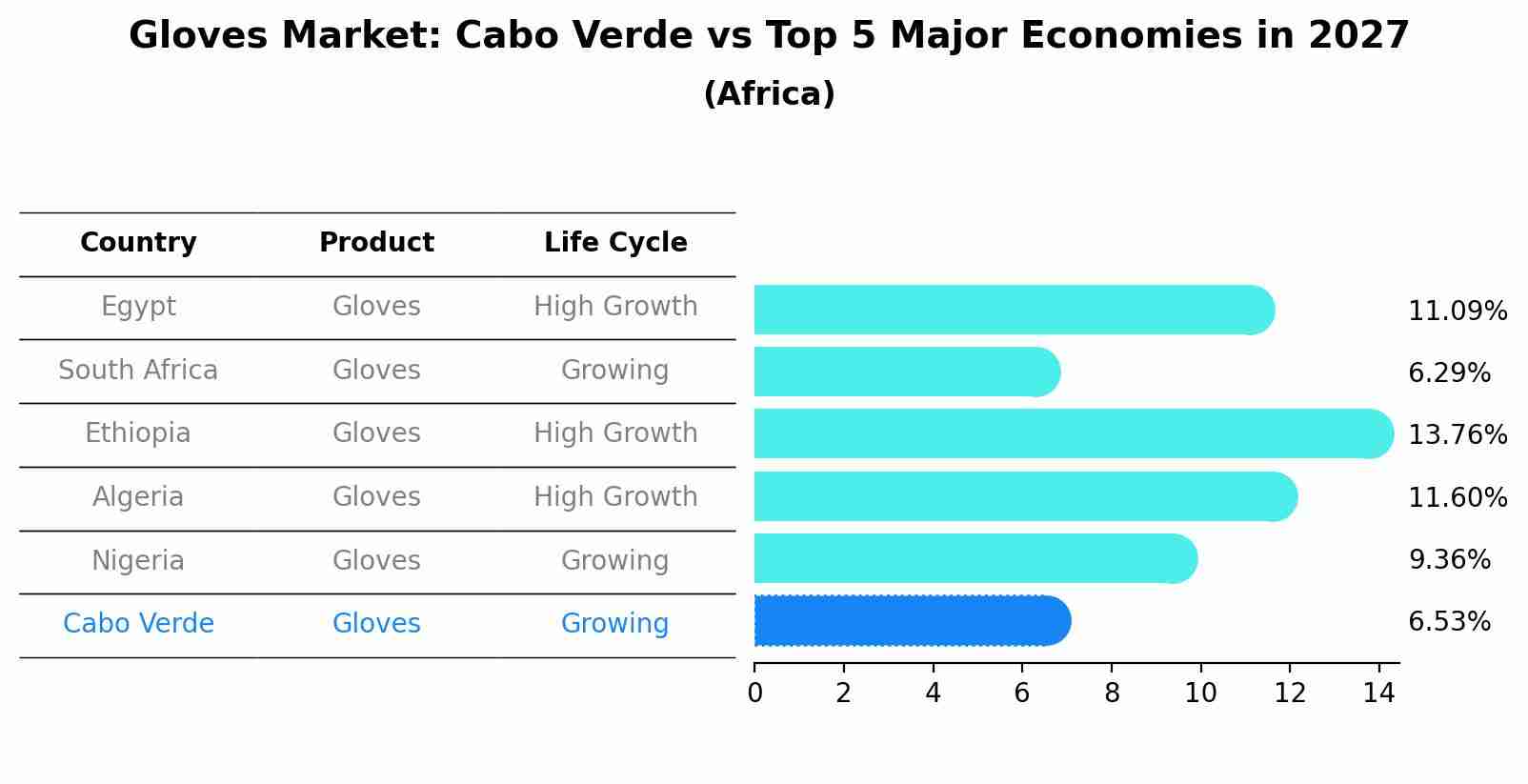 Gloves Market: Cabo Verde vs Top 5 Major Economies in 2027 (Africa)