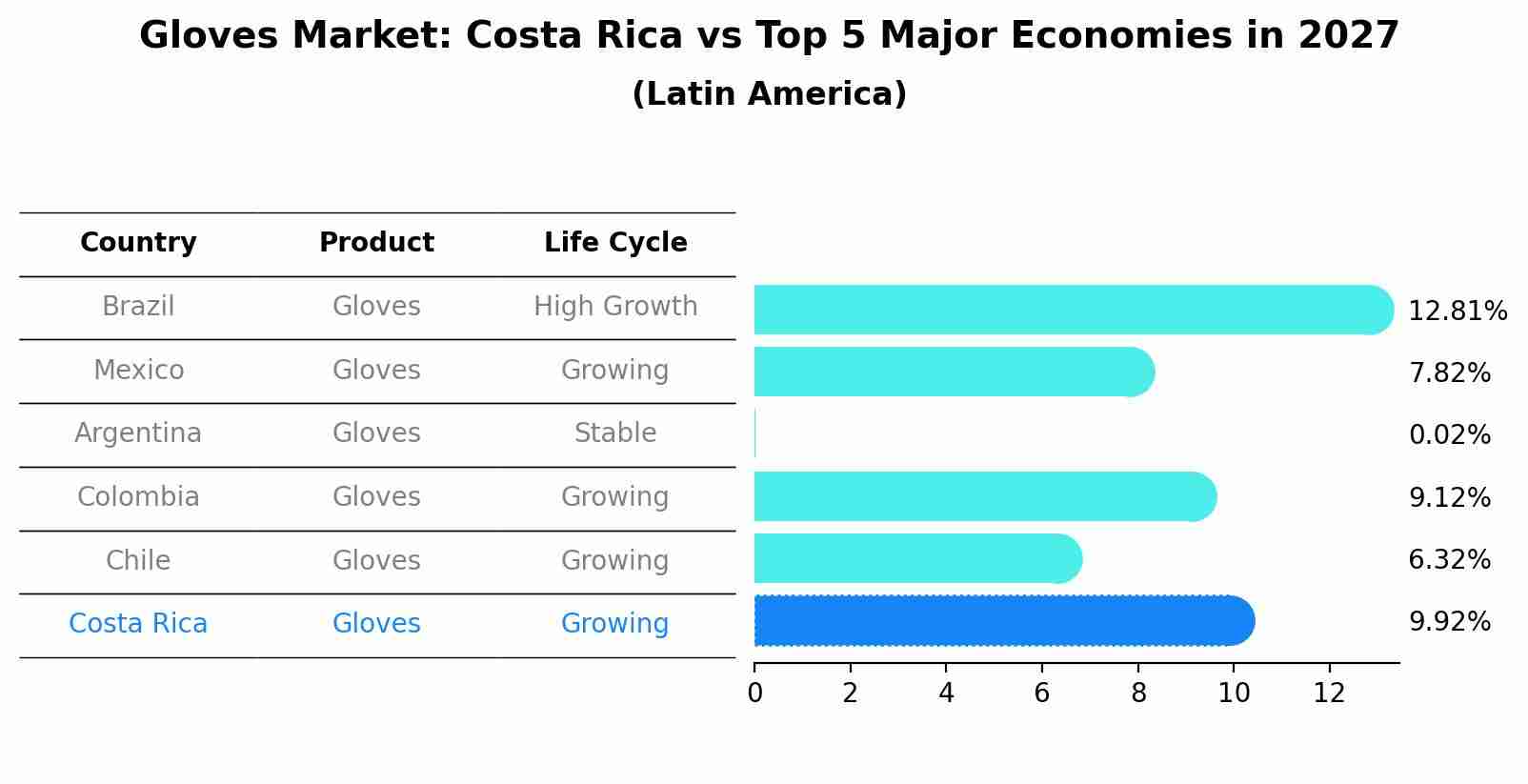Gloves Market: Costa Rica vs Top 5 Major Economies in 2027 (Latin America)
