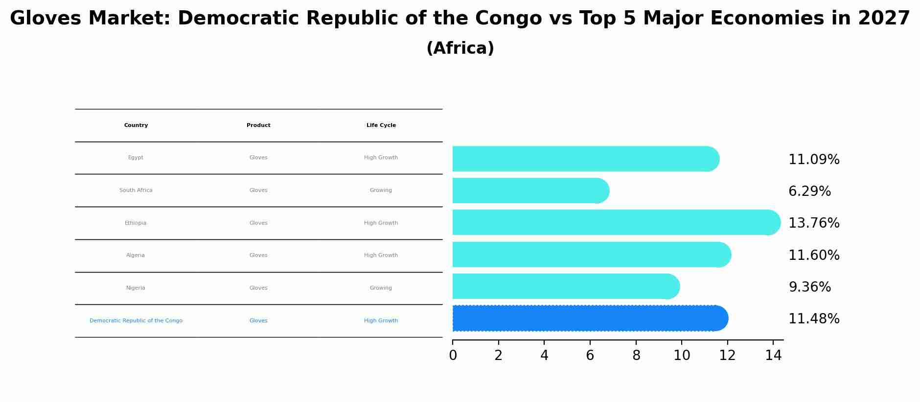 Gloves Market: Democratic Republic of the Congo vs Top 5 Major Economies in 2027 (Africa)