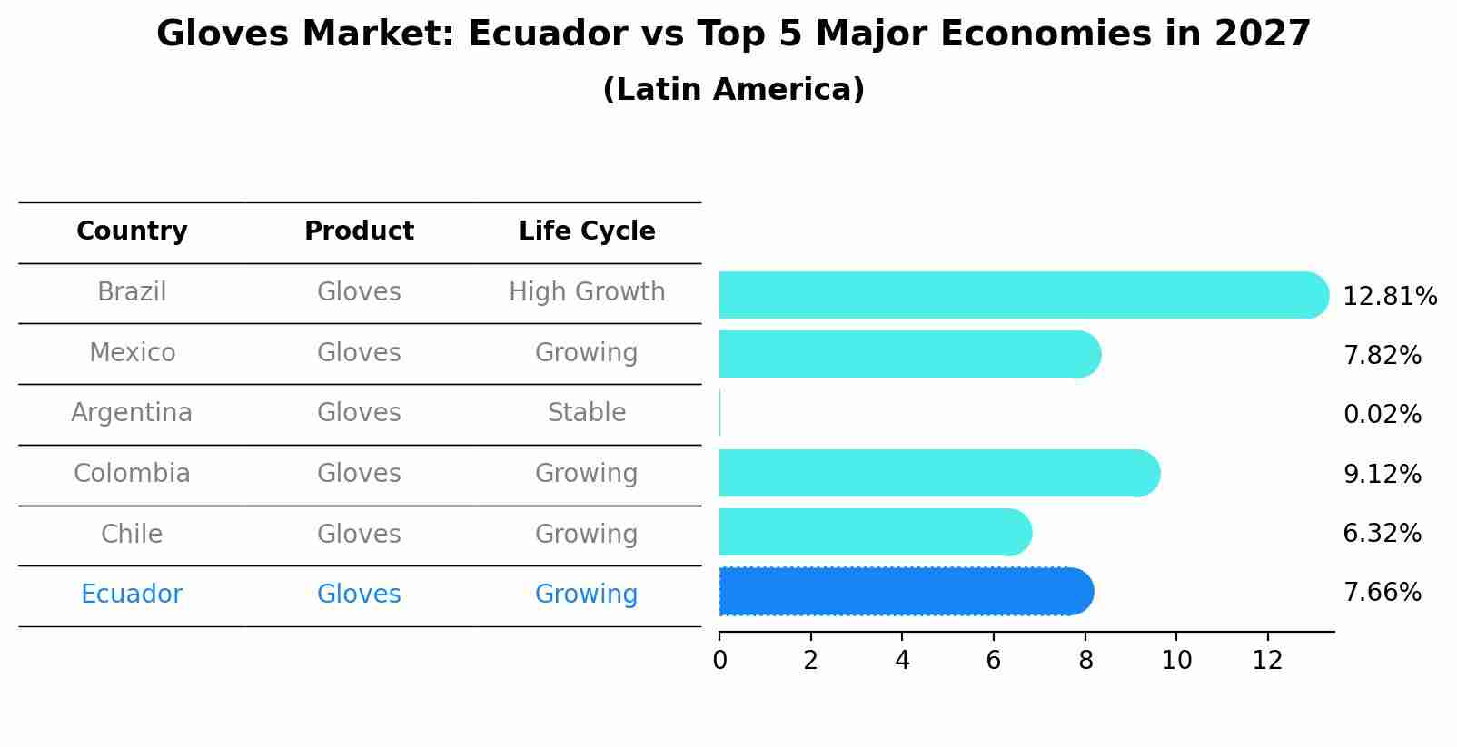 Gloves Market: Ecuador vs Top 5 Major Economies in 2027 (Latin America)