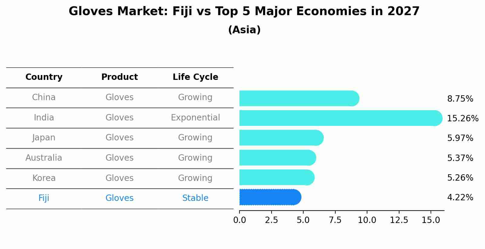 Gloves Market: Fiji vs Top 5 Major Economies in 2027 (Asia)