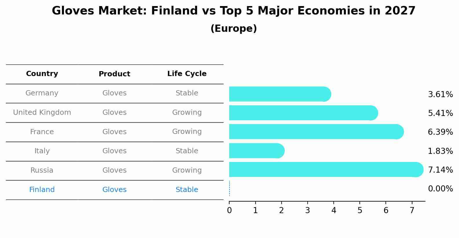 Gloves Market: Finland vs Top 5 Major Economies in 2027 (Europe)
