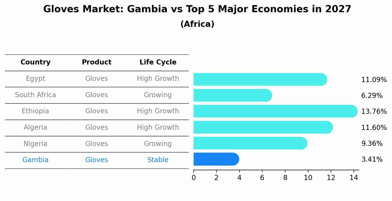 Gloves Market: Gambia vs Top 5 Major Economies in 2027 (Africa)