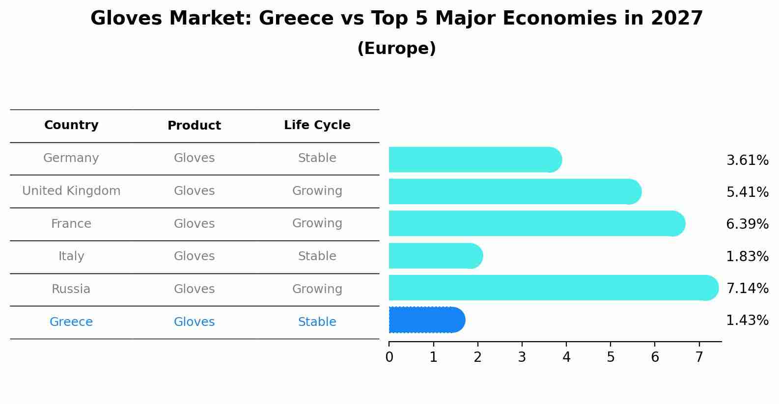 Gloves Market: Greece vs Top 5 Major Economies in 2027 (Europe)