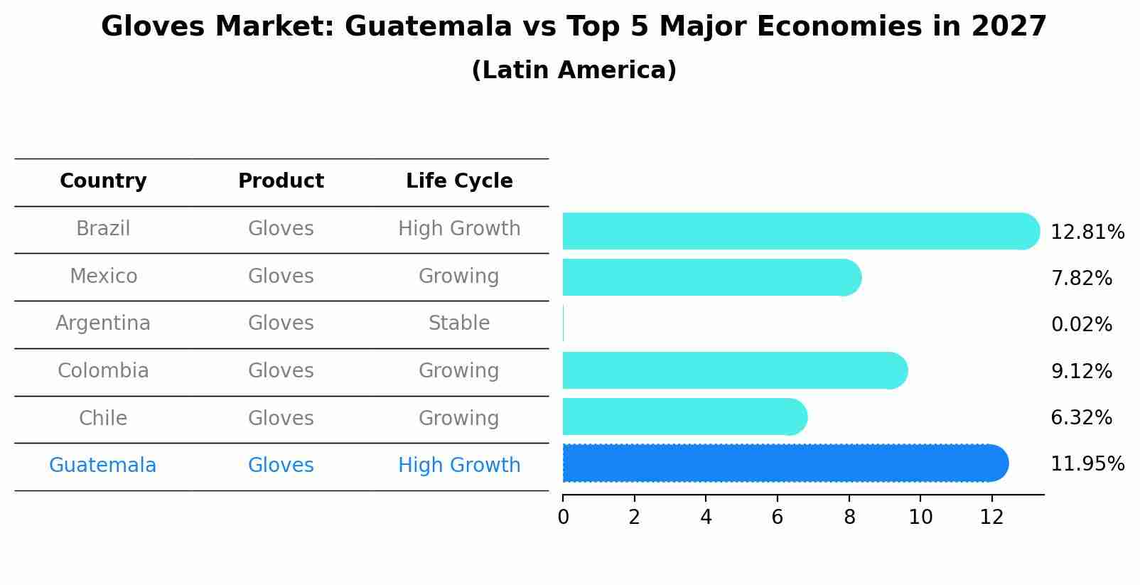 Gloves Market: Guatemala vs Top 5 Major Economies in 2027 (Latin America)