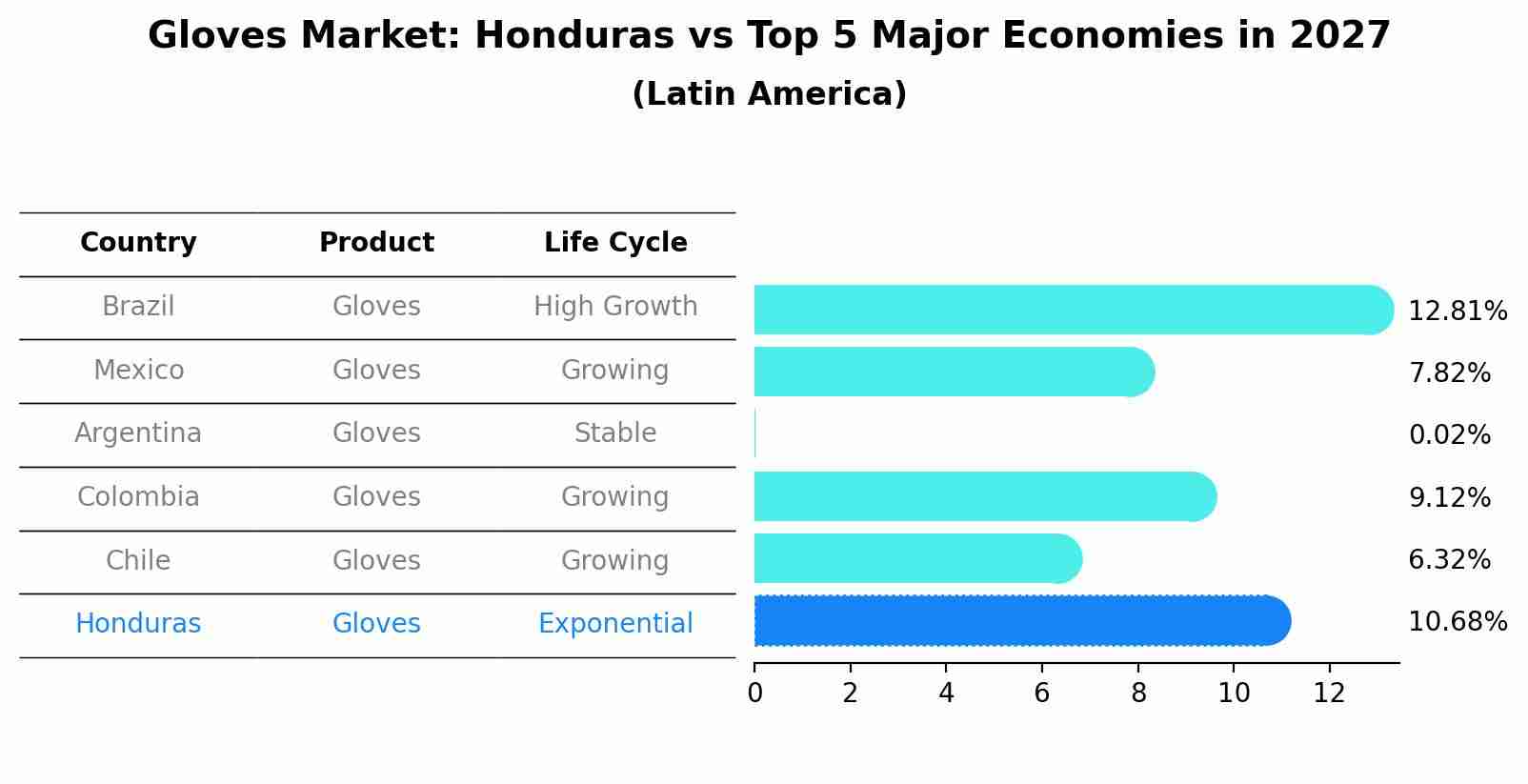 Gloves Market: Honduras vs Top 5 Major Economies in 2027 (Latin America)