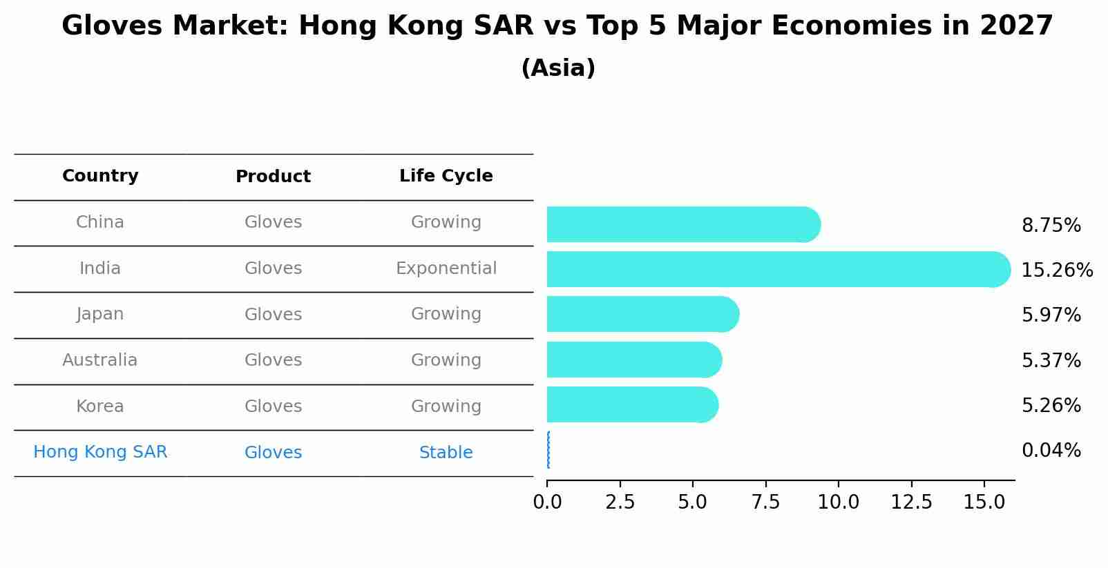 Gloves Market: Hong Kong SAR vs Top 5 Major Economies in 2027 (Asia)