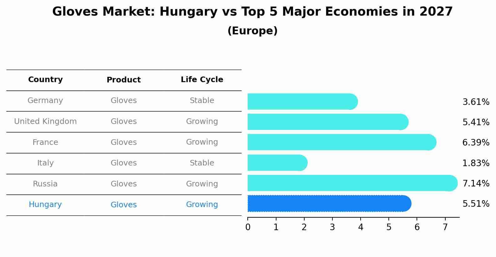 Gloves Market: Hungary vs Top 5 Major Economies in 2027 (Europe)