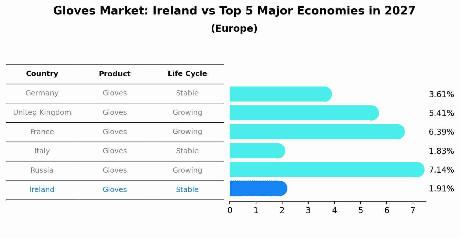 Gloves Market: Ireland vs Top 5 Major Economies in 2027 (Europe)