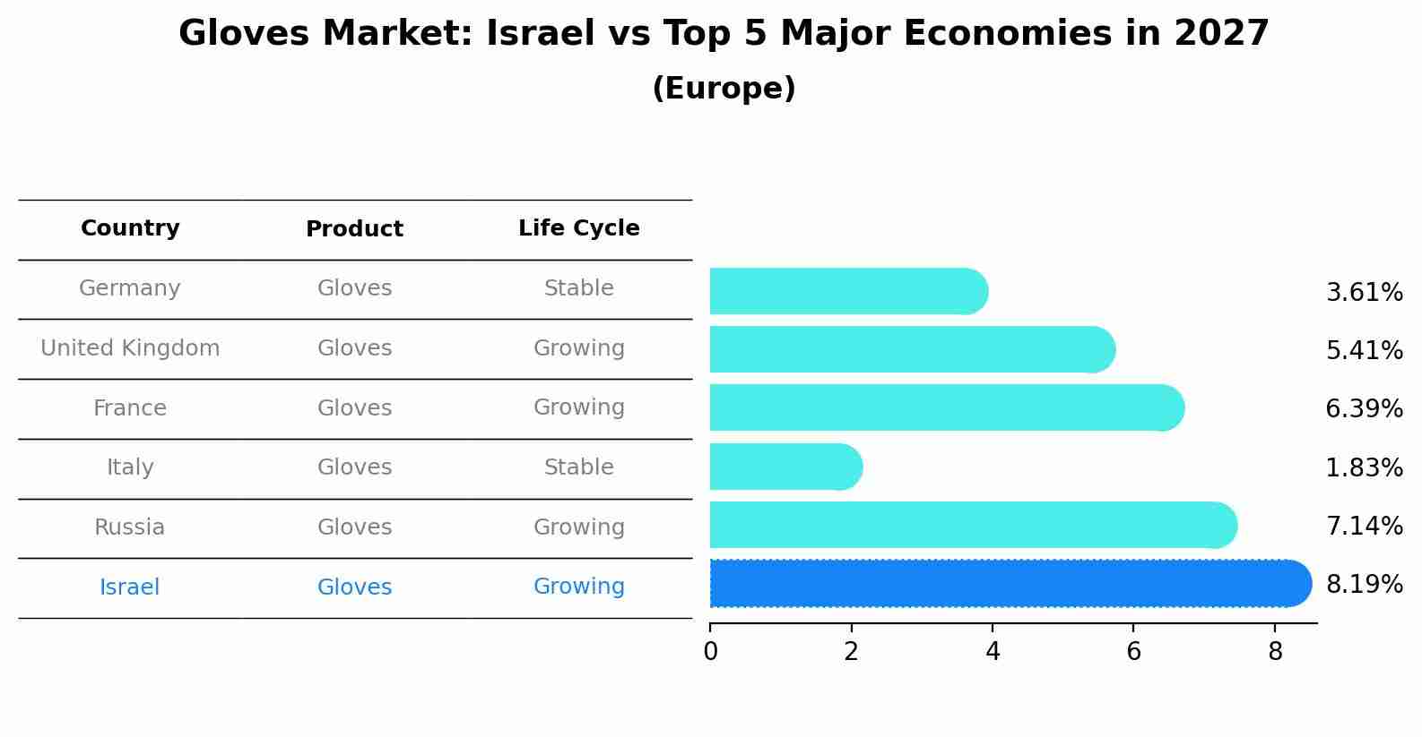 Gloves Market: Israel vs Top 5 Major Economies in 2027 (Europe)