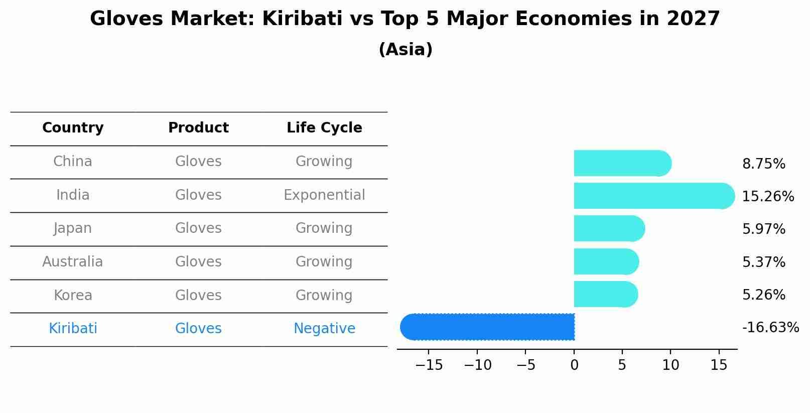 Gloves Market: Kiribati vs Top 5 Major Economies in 2027 (Asia)