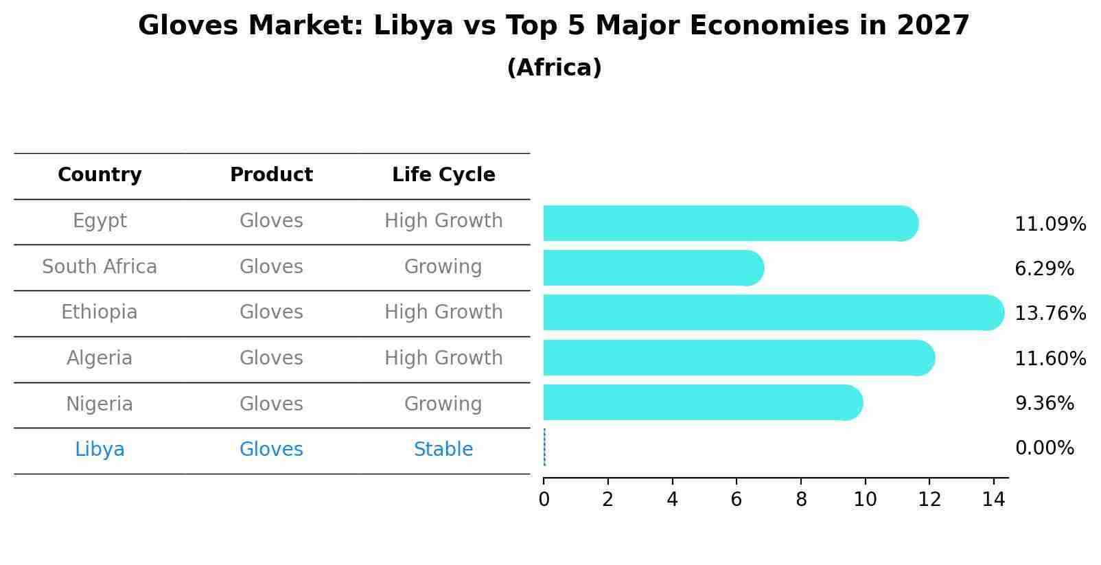 Gloves Market: Libya vs Top 5 Major Economies in 2027 (Africa)