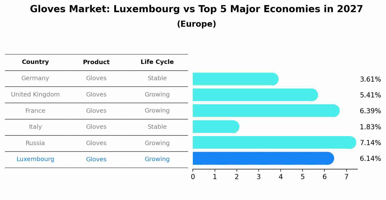 Gloves Market: Luxembourg vs Top 5 Major Economies in 2027 (Europe)