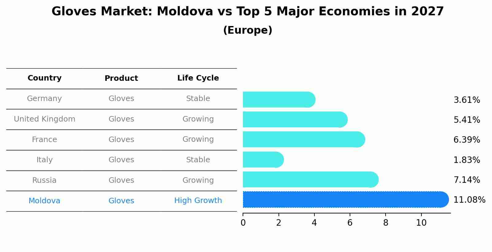 Gloves Market: Moldova vs Top 5 Major Economies in 2027 (Europe)