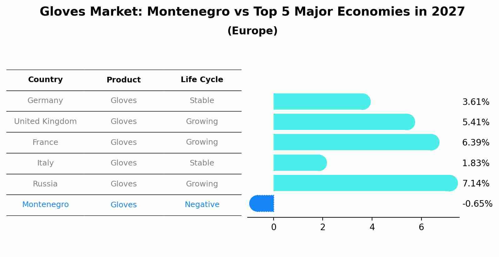 Gloves Market: Montenegro vs Top 5 Major Economies in 2027 (Europe)