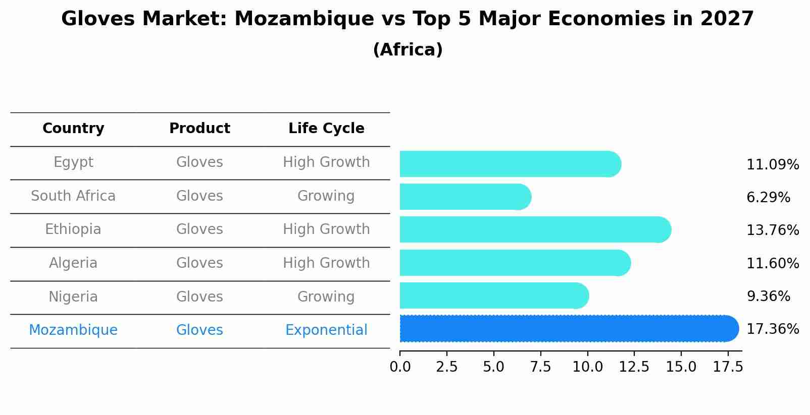 Gloves Market: Mozambique vs Top 5 Major Economies in 2027 (Africa)