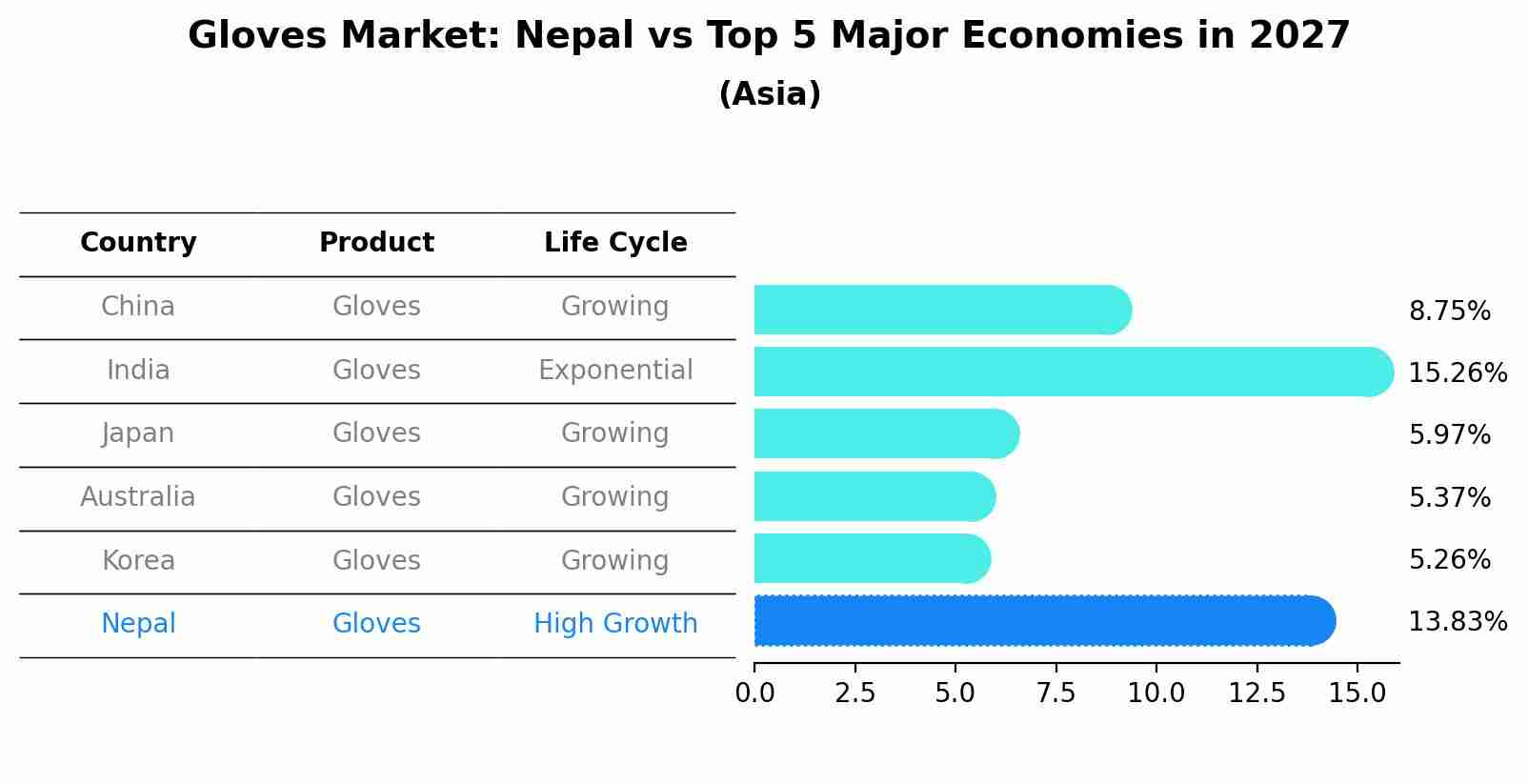 Gloves Market: Nepal vs Top 5 Major Economies in 2027 (Asia)