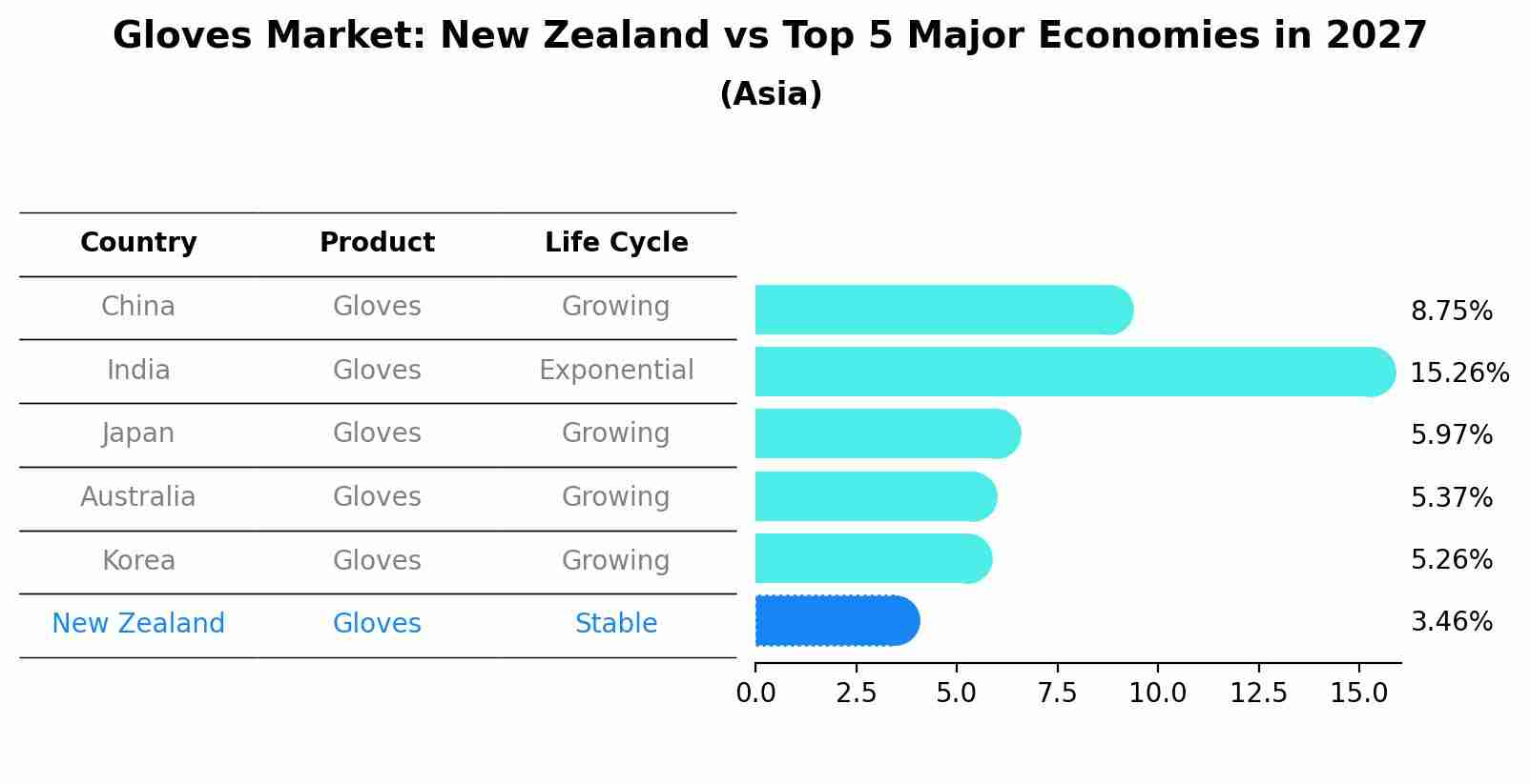 Gloves Market: New Zealand vs Top 5 Major Economies in 2027 (Asia)