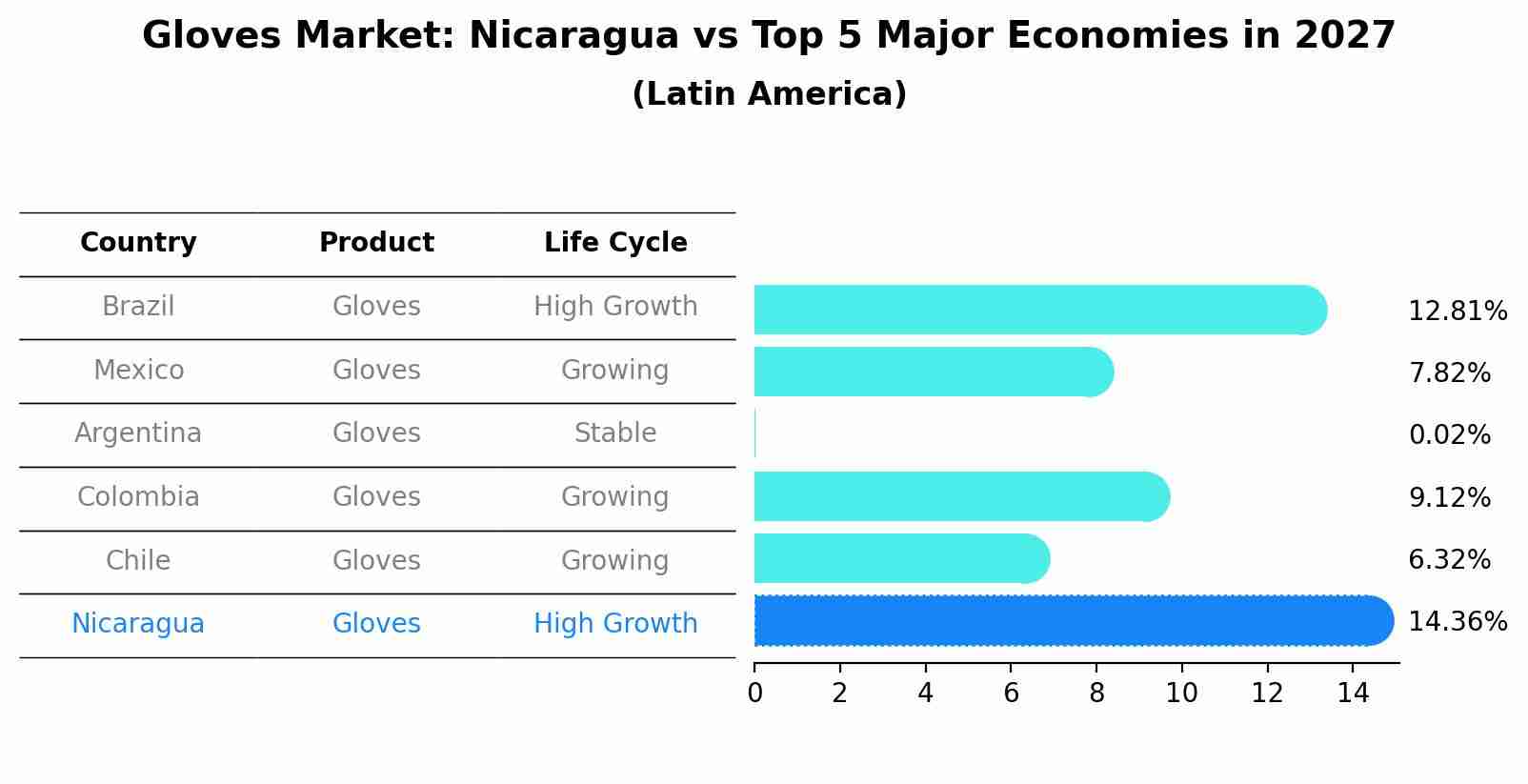 Gloves Market: Nicaragua vs Top 5 Major Economies in 2027 (Latin America)