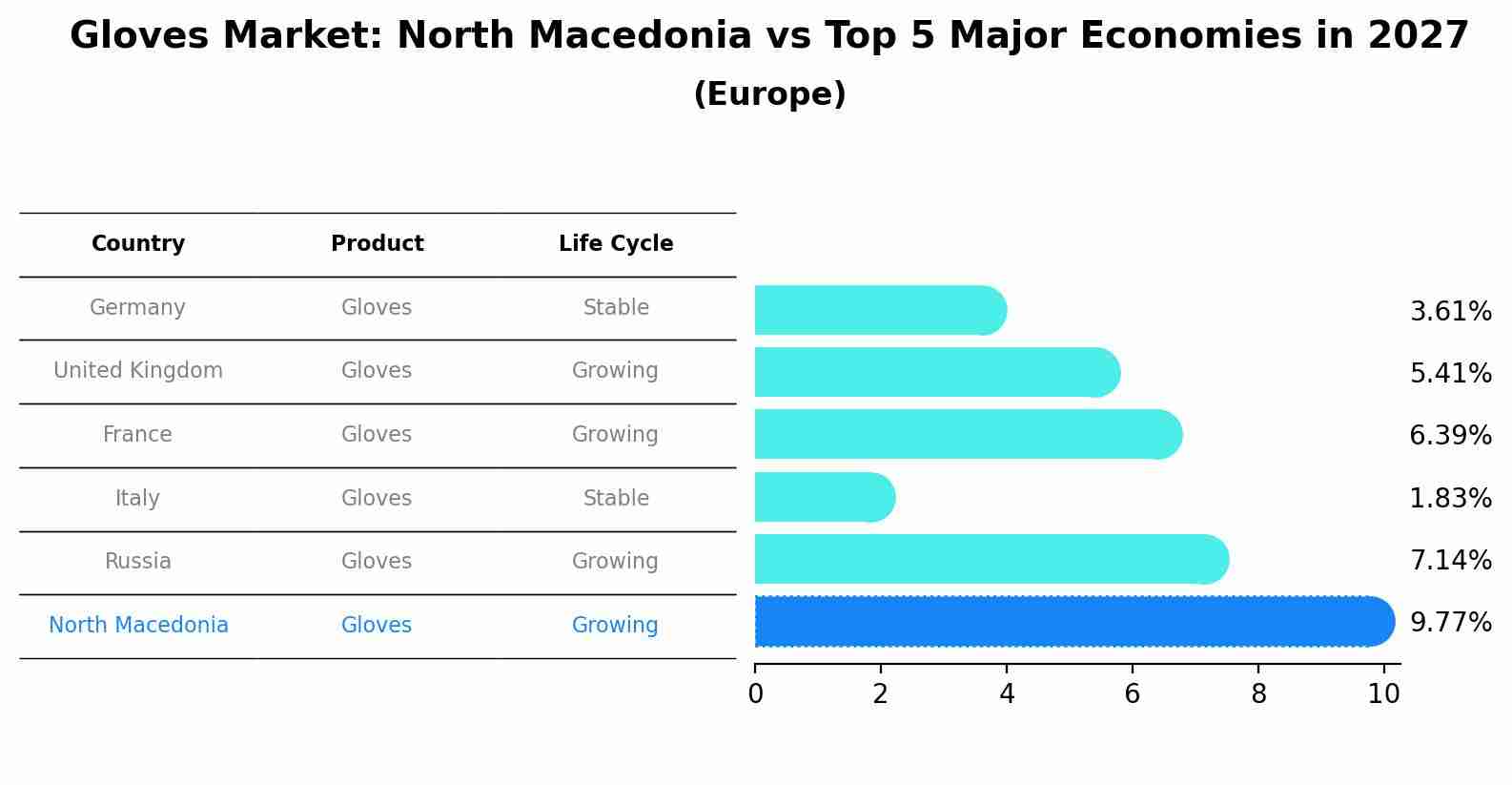 Gloves Market: North Macedonia vs Top 5 Major Economies in 2027 (Europe)
