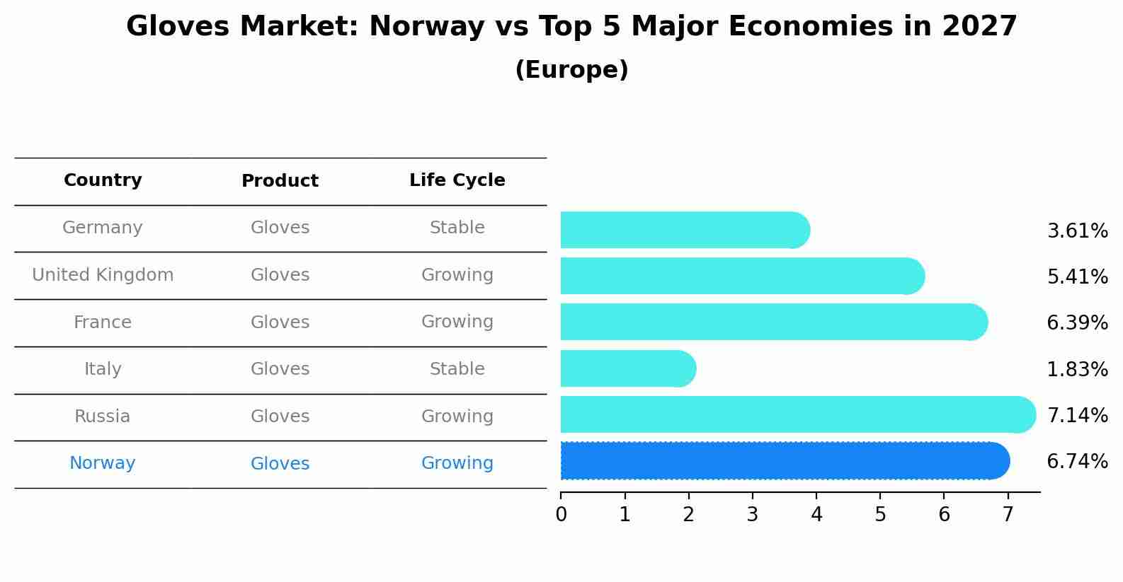 Gloves Market: Norway vs Top 5 Major Economies in 2027 (Europe)