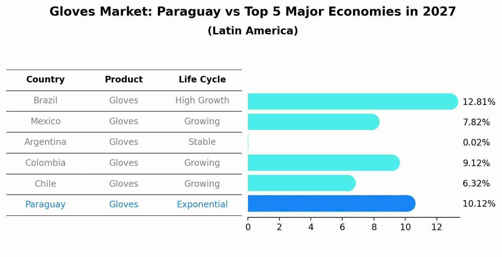 Gloves Market: Paraguay vs Top 5 Major Economies in 2027 (Latin America)