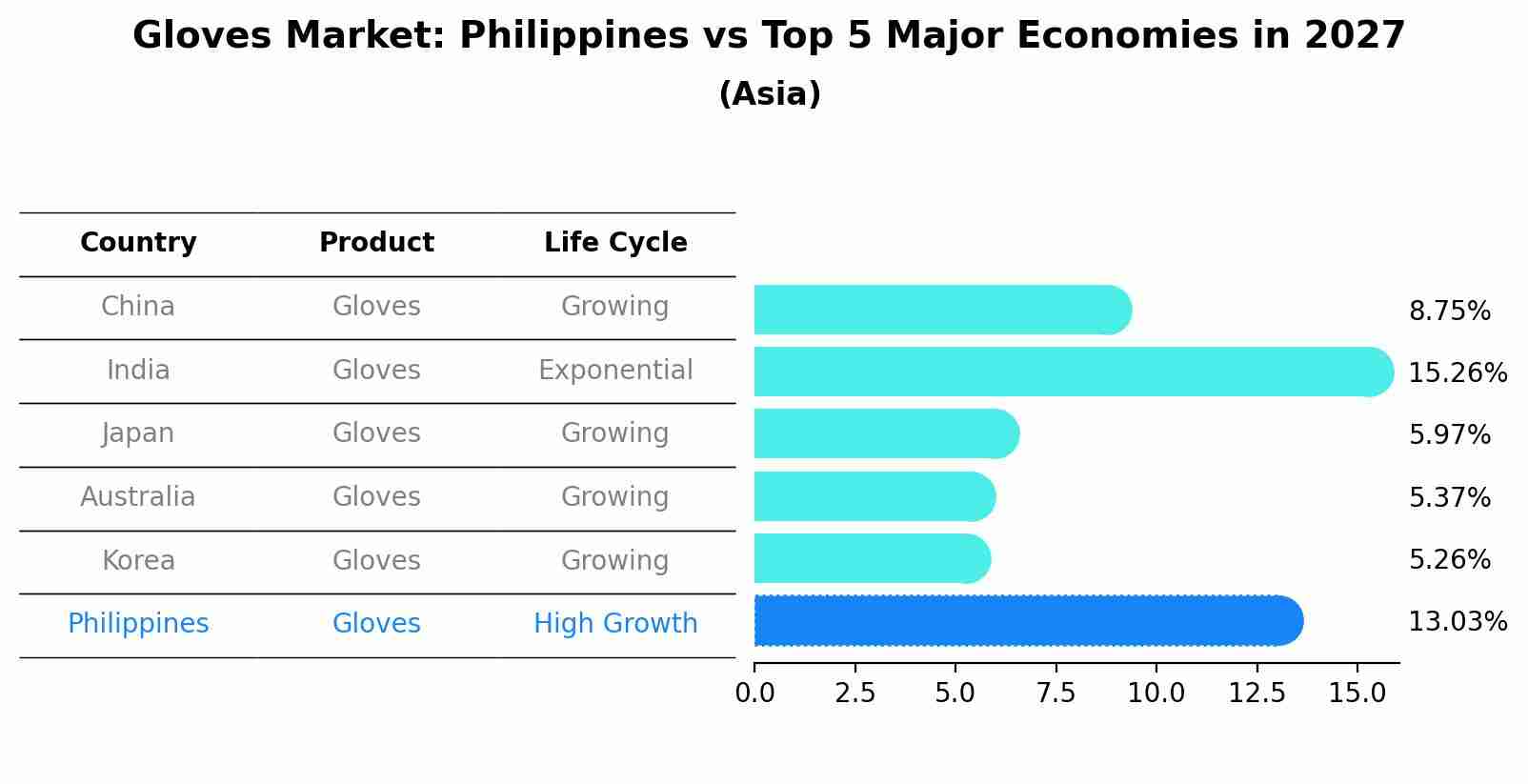 Gloves Market: Philippines vs Top 5 Major Economies in 2027 (Asia)