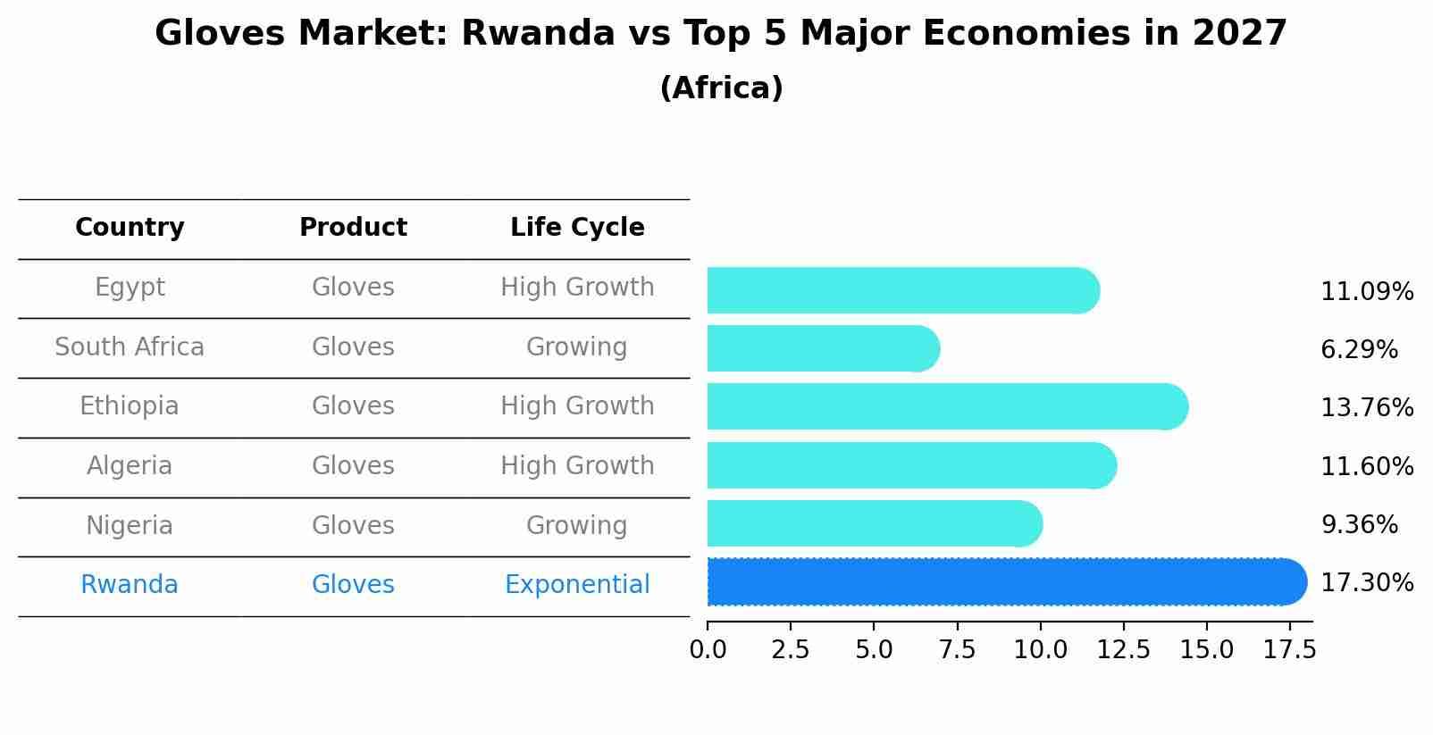 Gloves Market: Rwanda vs Top 5 Major Economies in 2027 (Africa)