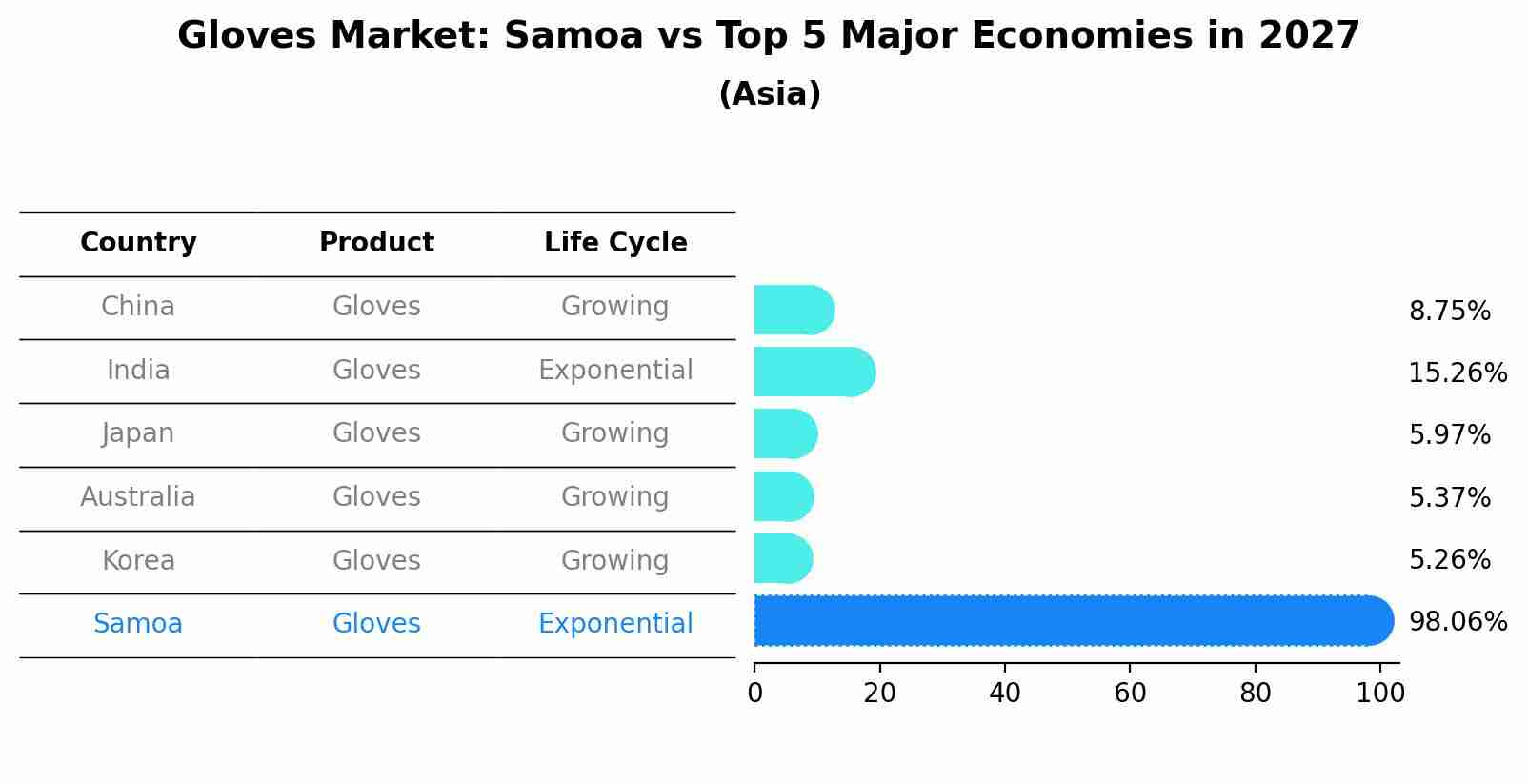Gloves Market: Samoa vs Top 5 Major Economies in 2027 (Asia)