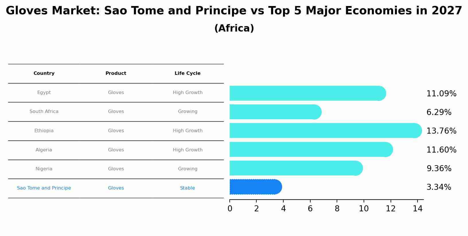 Gloves Market: Sao Tome and Principe vs Top 5 Major Economies in 2027 (Africa)