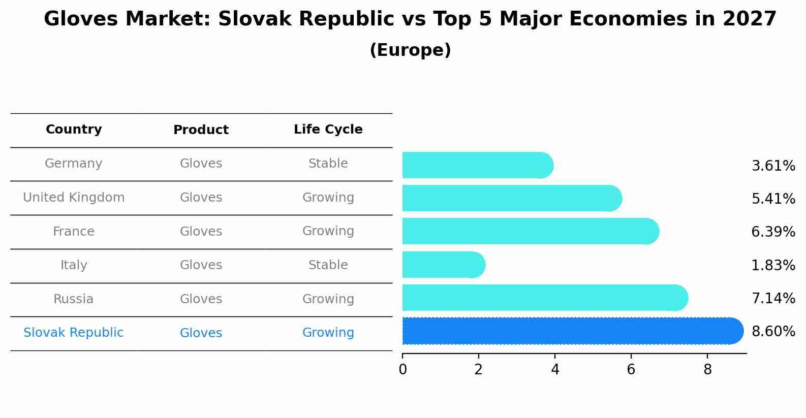 Gloves Market: Slovak Republic vs Top 5 Major Economies in 2027 (Europe)