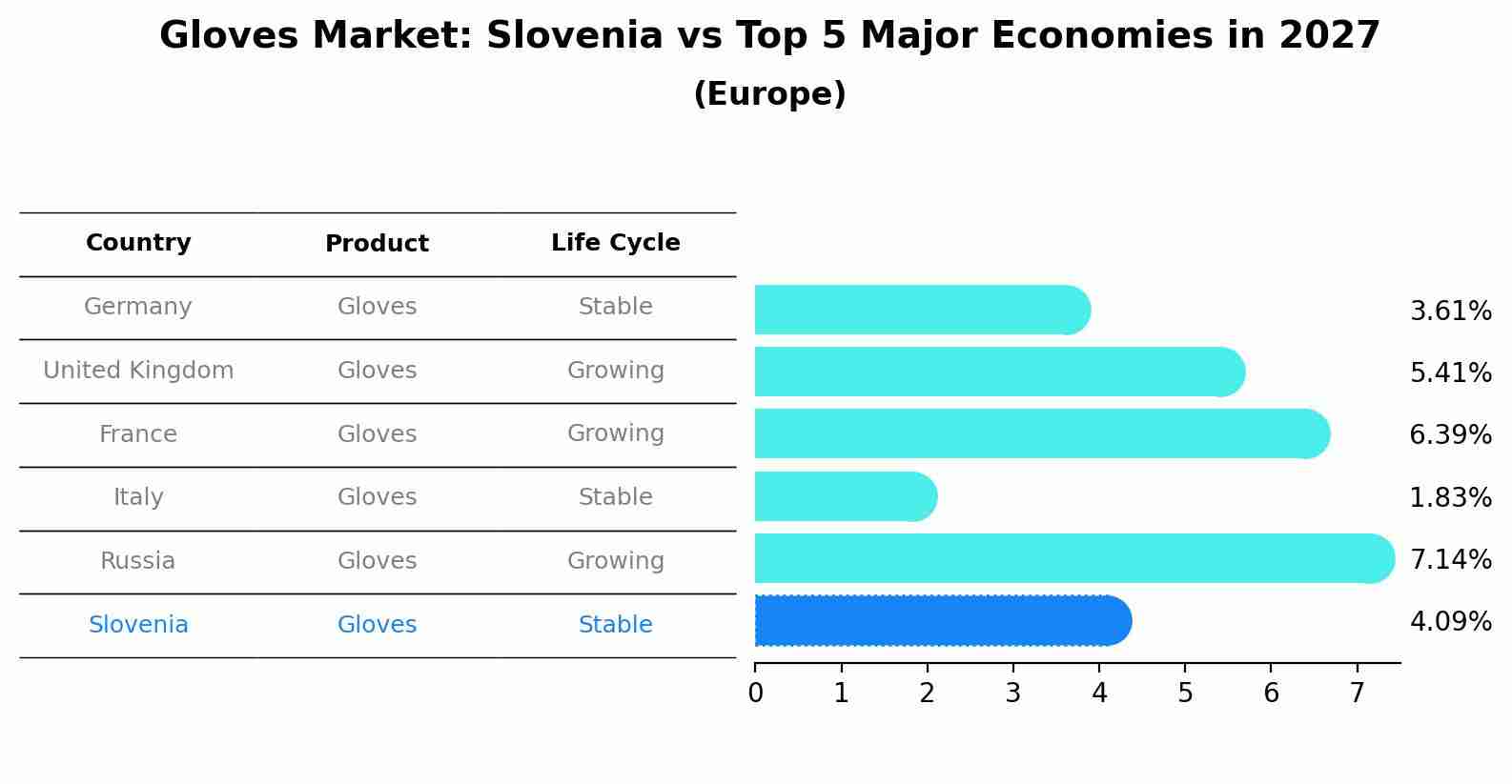 Gloves Market: Slovenia vs Top 5 Major Economies in 2027 (Europe)