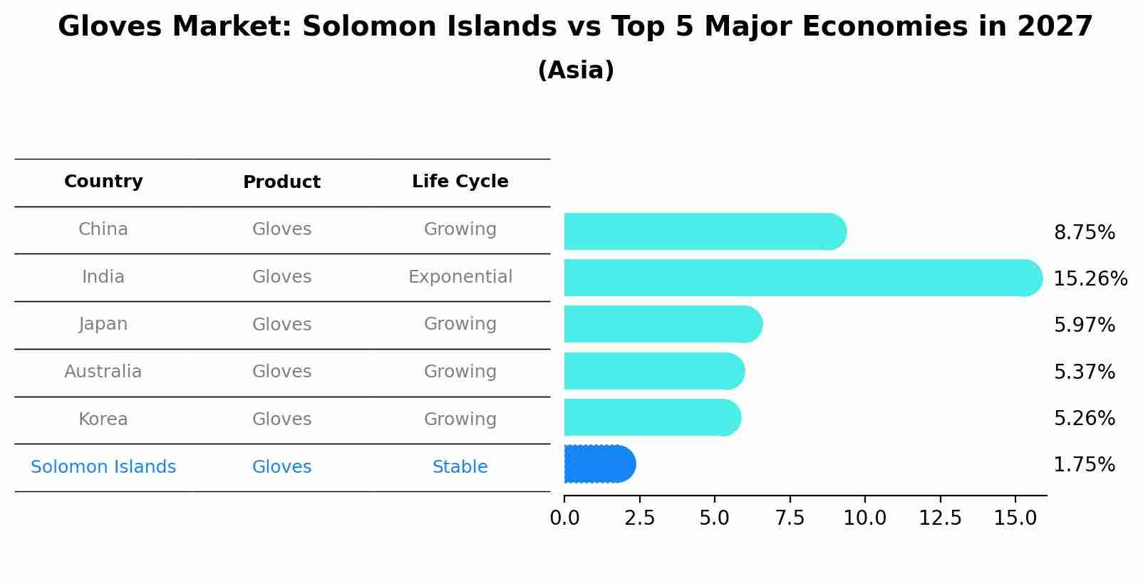 Gloves Market: Solomon Islands vs Top 5 Major Economies in 2027 (Asia)