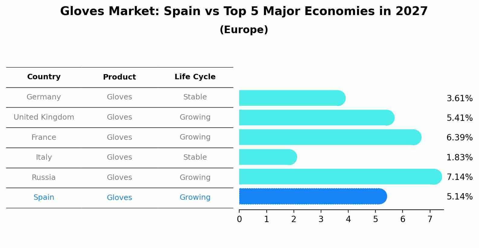 Gloves Market: Spain vs Top 5 Major Economies in 2027 (Europe)