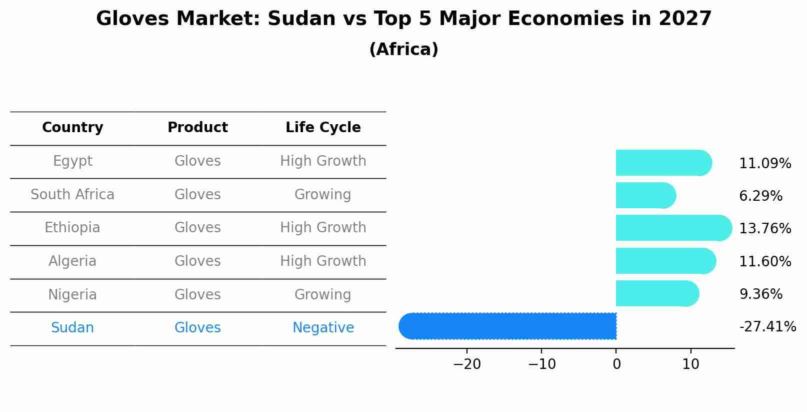 Gloves Market: Sudan vs Top 5 Major Economies in 2027 (Africa)
