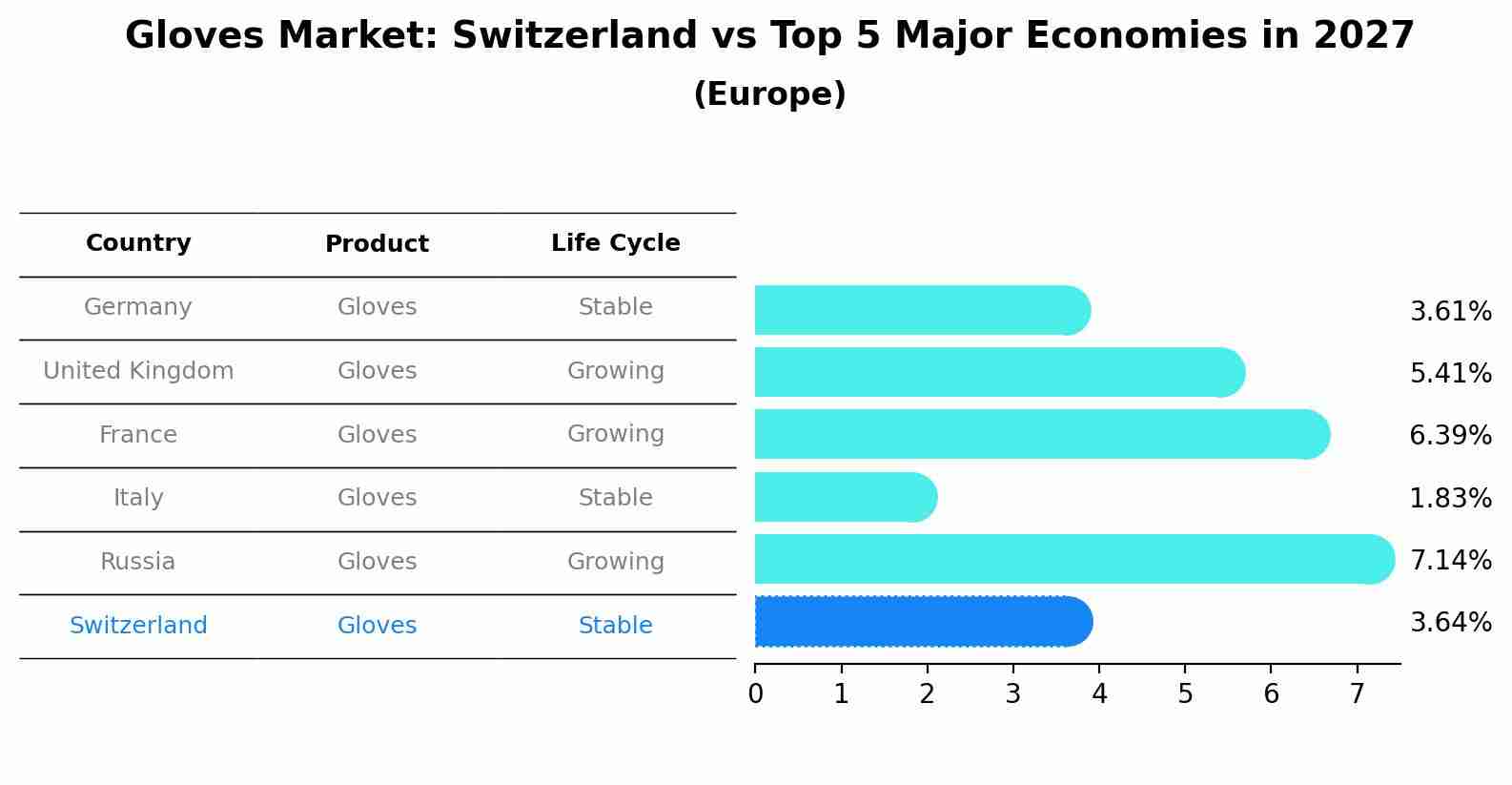 Gloves Market: Switzerland vs Top 5 Major Economies in 2027 (Europe)