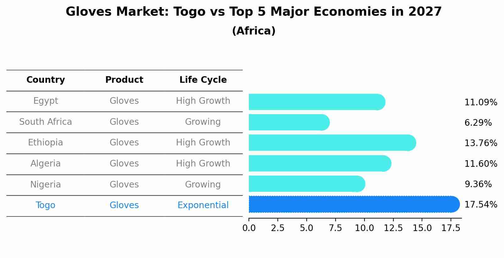Gloves Market: Togo vs Top 5 Major Economies in 2027 (Africa)