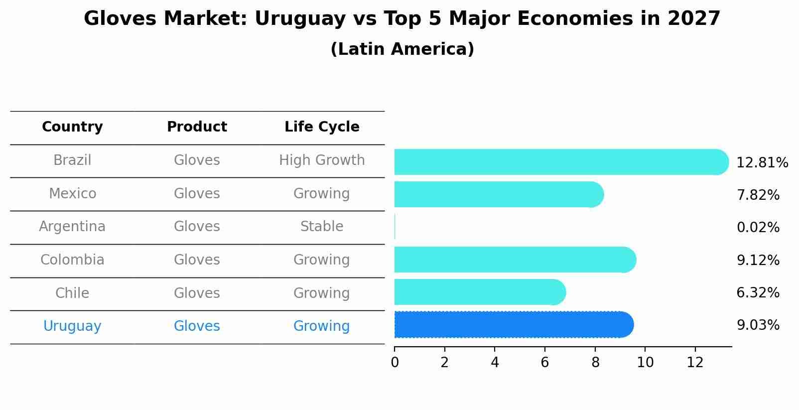 Gloves Market: Uruguay vs Top 5 Major Economies in 2027 (Latin America)