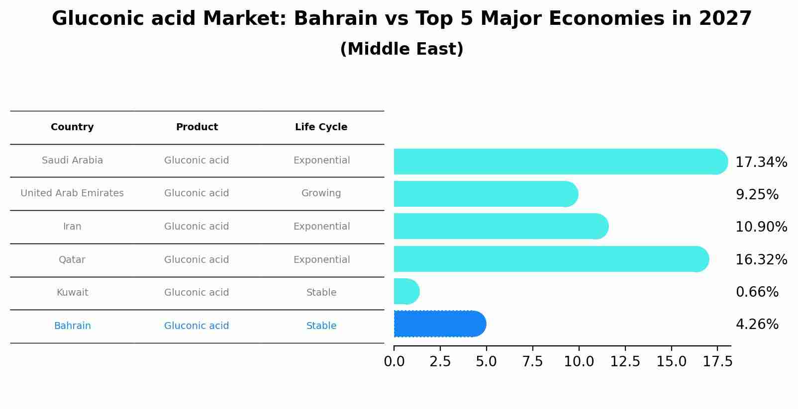 Gluconic acid Market: Bahrain vs Top 5 Major Economies in 2027 (Middle East)